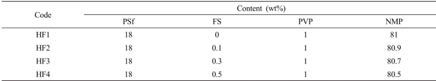 Table 1. The Content of Dope Solution