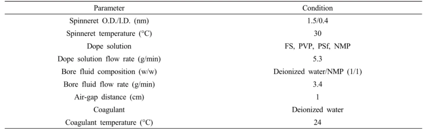 Table 2. The Condition of Hollow Fiber Spinning Machine