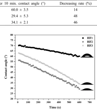 Table 3. The Dynamic Contact Angles of Fabricated Membranes