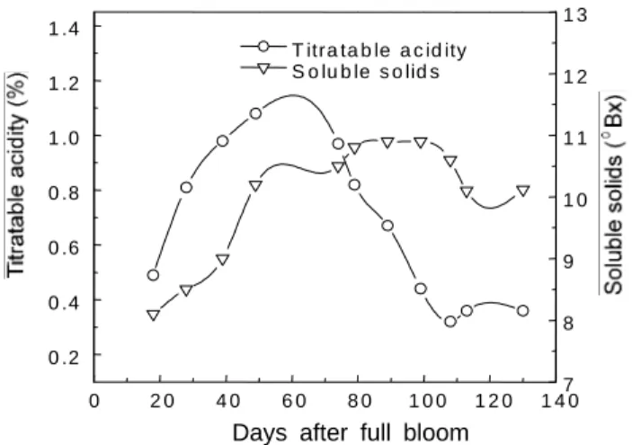 Fig.  2. Seasonal changes of soluble solids and titratable acidity contents in ‘Yumyeong’  peach fruits in 1999.