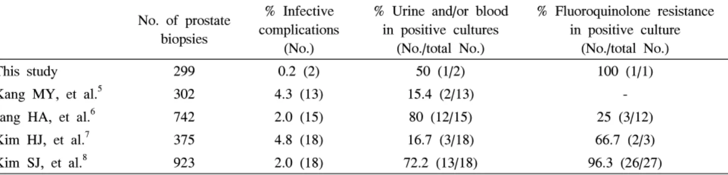 Table  2.  Clinical  details  of  patients  with  acute  prostatitis  after  prostate  needle  biopsy  under  transrectal  ultrasound
