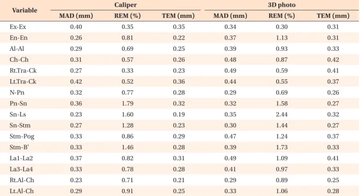 Table 2. Accuracy of linear distances: direct versus digital measurements Variable Mean 3D photo 