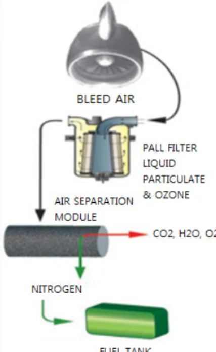 Fig. 2는 Pall사에서 판매하고 있는 OBIGGS  모듈의 구 동 과정을 나타낸 것으로,  그림과 같이 OBIGGS는 연 료 탱크 내에서 발생하는 뜨거운 공기 중의 질소를 분Fig