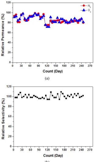 Fig. 7. Gas transport properties in terms of (a) single gas  permeance and (b) ideal selectivity of PI hollow fiber  membranes as a function of ozone exposure time.