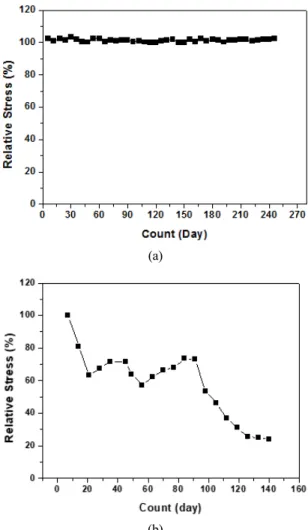 Fig. 8. (a) Single gas permeance and (b) ideal selectivity  characteristics of polysulfone hollow fiber membranes as a  function of ozone exposure time.