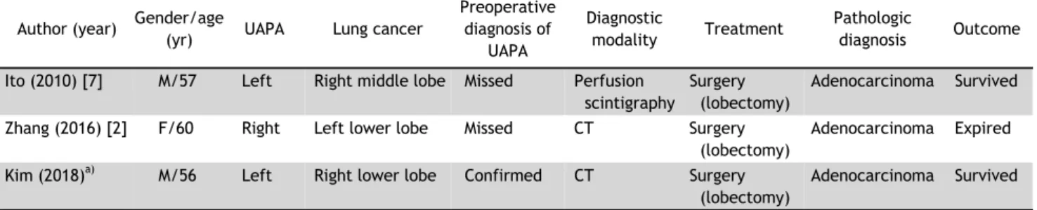 Table 1. Reports of unilateral absence of a pulmonary artery associated with contralateral lung cancer Author (year) Gender/age 
