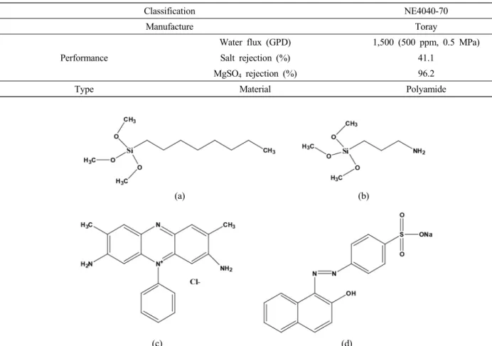 Table 1. The Specification of NE4040-70 Membrane