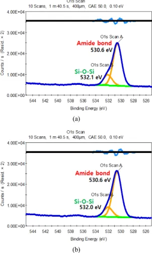 Fig. 4. The Si2p curve fitting of XPS analysis of commer- commer-cial and modified membrane: (a) NE-70, (b) NF-OcTMS 0.1