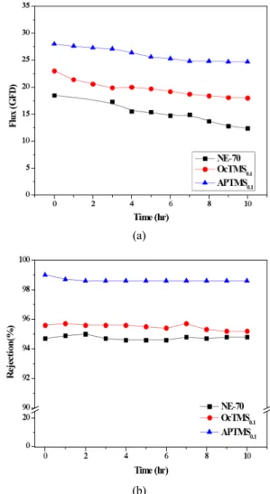 Table 2. The Zeta Potential Result of NF Membranes
