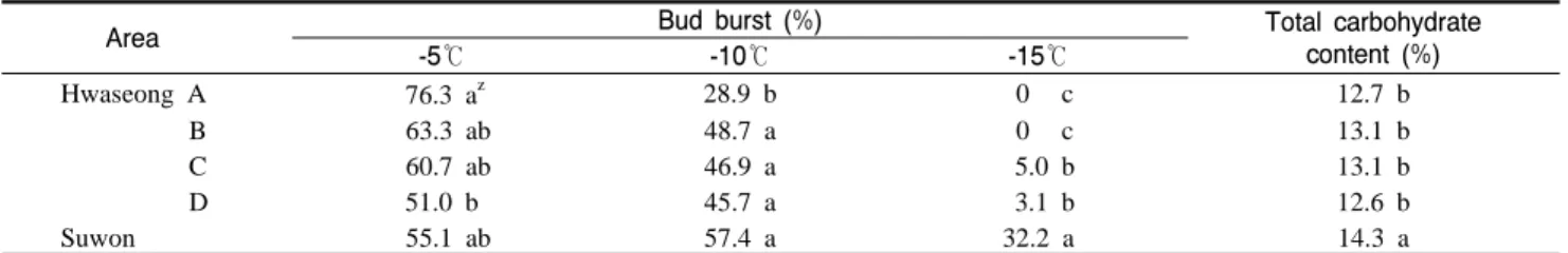 Table  3. Percentage of bud  burst according to different temperature and total carbohydrate content of canes in ‘Campbell Early’