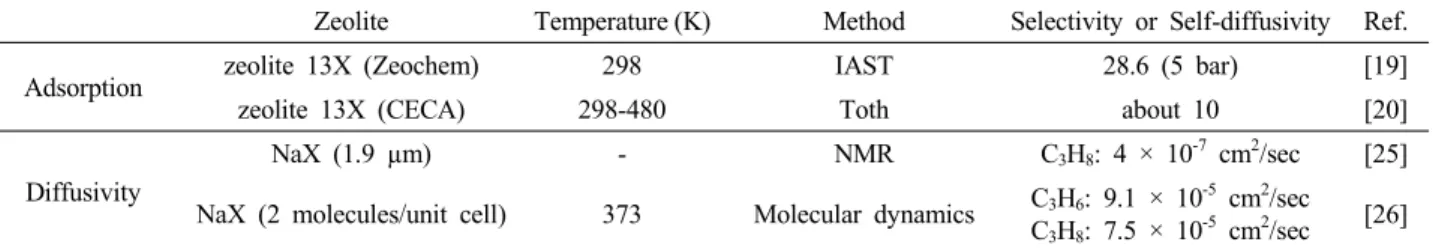 Table 1. A Summary Review of the Literatures for Adsorptions and Diffusion of Propylene and Propane on 13X Zeolite  Particles