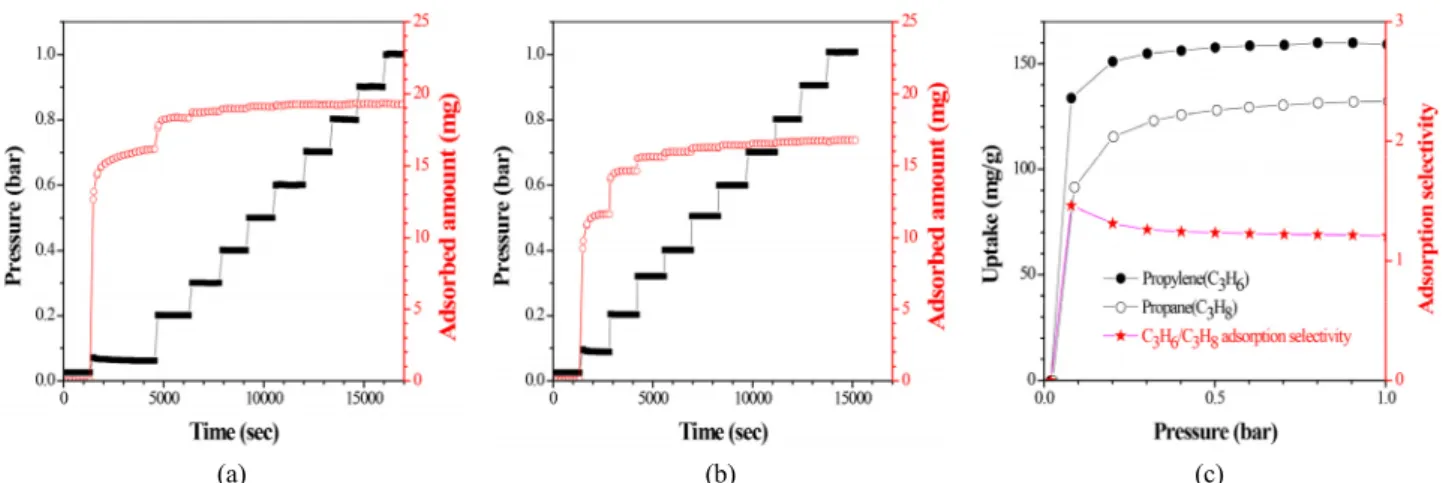 Fig. 4. Transient adsorptions of (a) propylene and (b) propane and (c) the calculated propylene/propane adsorption selectiv- selectiv-ities on zeolite 13X at 323 K.