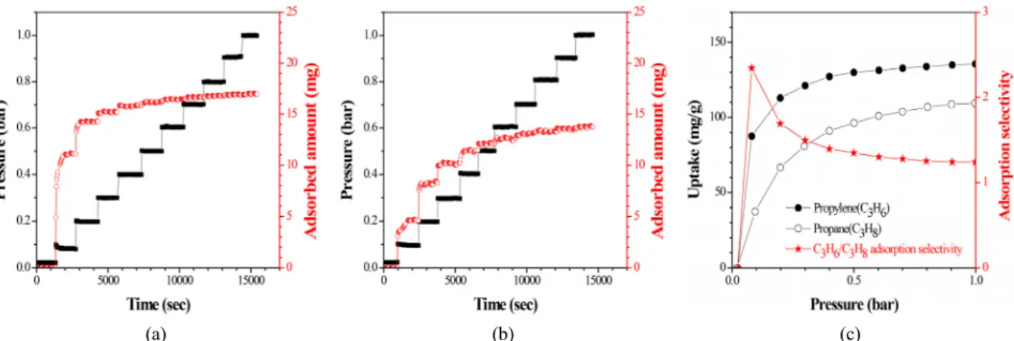 Fig. 6. Transient adsorptions of (a) propylene and (b) propane and (c) the calculated propylene/propane adsorption selectiv- selectiv-ities on zeolite 13X at 363 K.