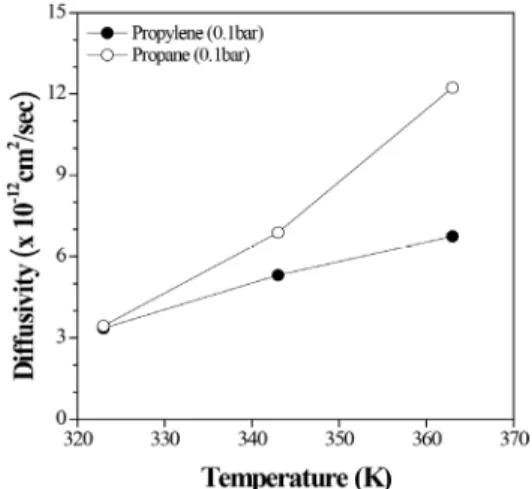Fig. 9. Diffusivities of propylene and propane on zeolite  13X at various temperatures.