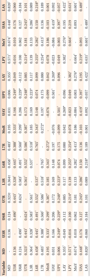 Table 6. Inter-variables correlationship coefficients VariableMD U3RU6RU7RL3RL6RL7RMnRUAYUPYLAYLPYMnYUASLAS MD -0.1360.1240.323†0.364†0.458†0.483†0.1950.0310.0060.355†0.571†0.674†0.448†0.820† U3R0.136-0.490†0.443†0.328†0.445†0.388†0.333†0.1660.249*–0.049-0