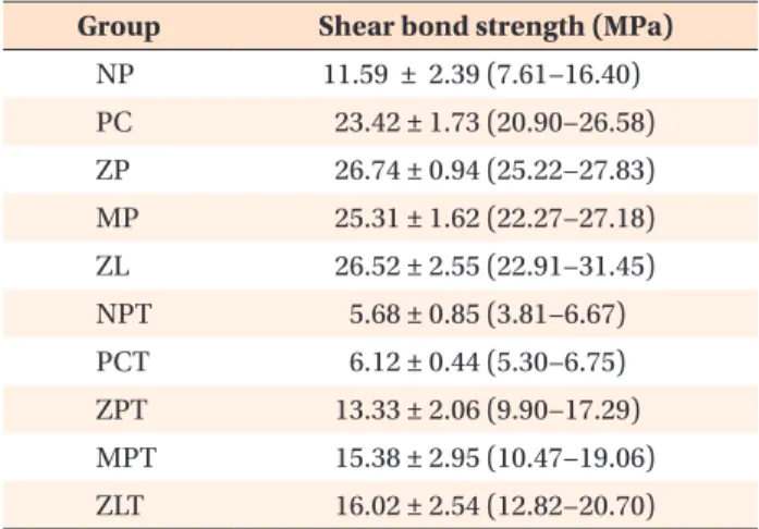 Table 4. Post-hoc test of pair differences comparing mean  bond strengths between groups