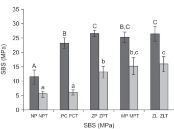 Figure 1. Comparison of shear bond strength (SBS)  between non-thermocycled and thermocycled groups