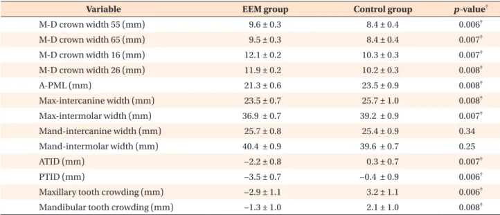 Table 2. Statistical analysis of the EEM and control groups *