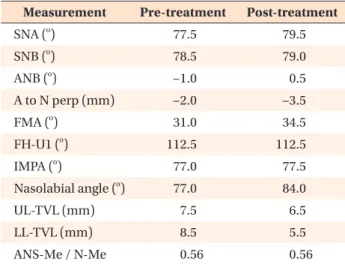 Table 1. Cephalometric measurements