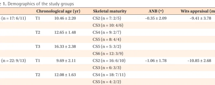 Table 1. Demographics of the study groups