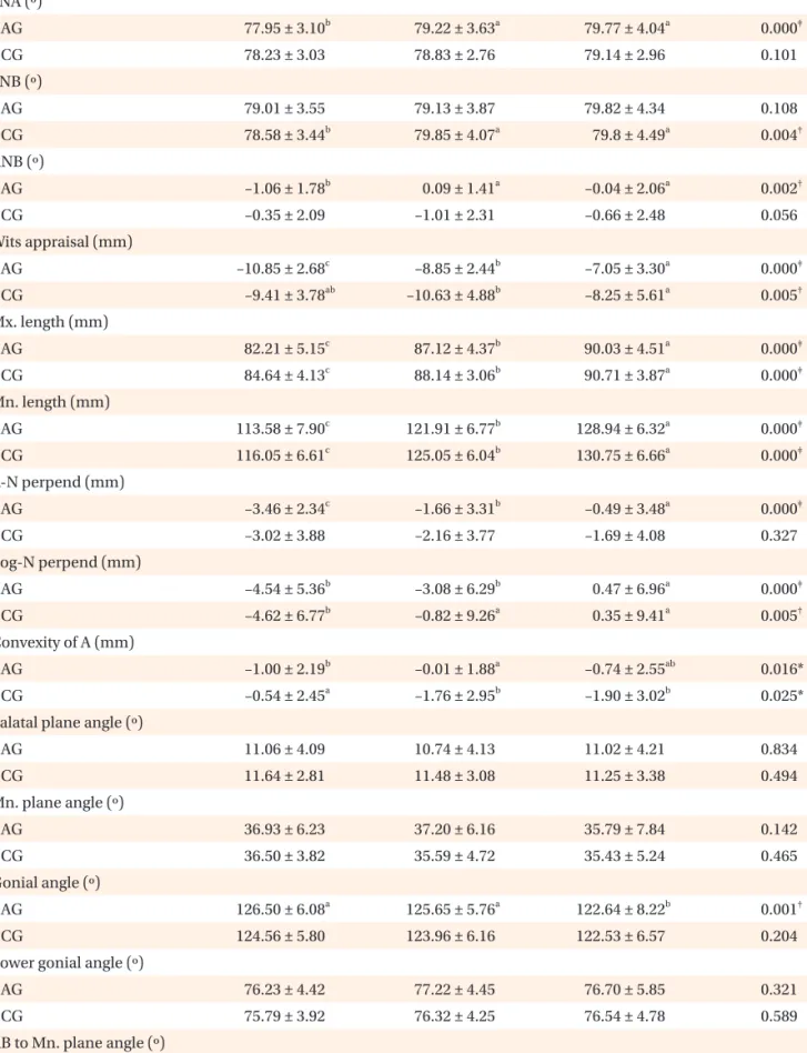 Table 4. Cephalometric measurements of Class III activator treatment group (AG) and Class III control group (CG) Variable T1 T2 T3 p-value SNA (º)    AG 77.95 ± 3.10 b 79.22 ± 3.63 a 79.77 ± 4.04 a 0.000 ‡    CG 78.23 ± 3.03 78.83 ± 2.76 79.14 ± 2.96 0.101
