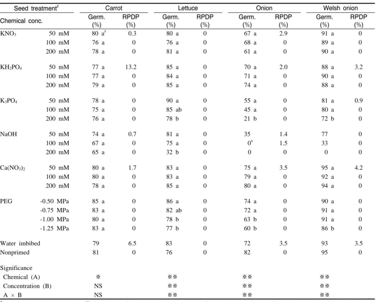 Table  1. Effect of priming chemicals and their concentrations on percent germination and radicle protrusion during priming  (RPDP) of carrot, lettuce, onion, and Welsh onion seeds.