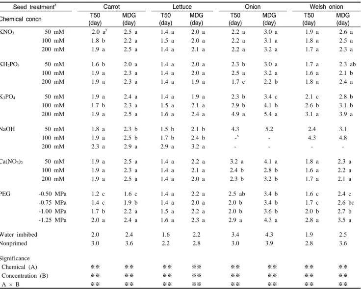Table  2. Effect of priming chemicals and their concentrations on number of days to attain 50% of the final germination percentage (T50) and mean number of days to germination  (MDG) of carrot, lettuce, onion, and Welsh onion seeds.