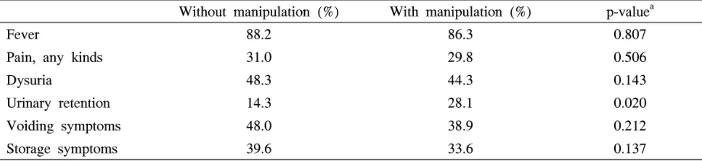Table  1.  Prior  manipulation  in  patients  with  acute  bacterial  prostatitis No.  patients  (%) Without  manipulation  538  (80.4) With  manipulation 131  (19.6)         Prostate  biopsy          66  (50.4)         Foley  catheterization          26  