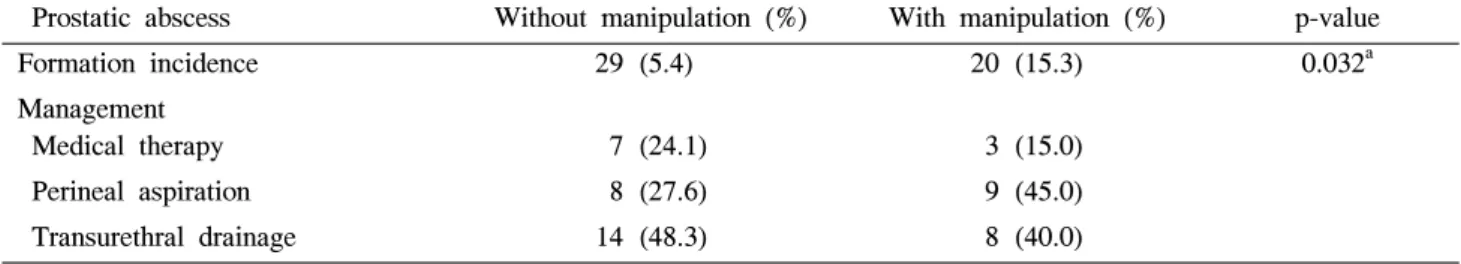 Table  5.  Formation  incidence  and  management  of  prostatic  abscess