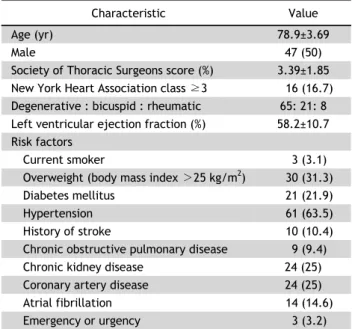 Table 1. Preoperative characteristics and risk factors (N=94)