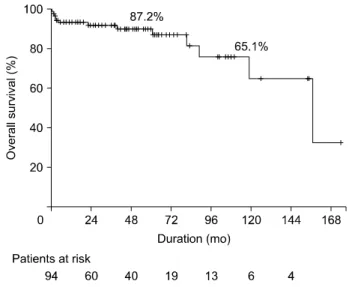 Table 2. Early clinical results (N=94)