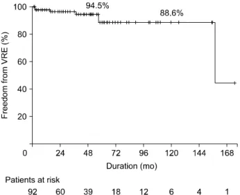 Fig. 2. Kaplan-Meier curve for freedom from valve-related events 