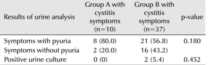 Table 4. Results of urine analysis between groups A and B, from the  patients with cystitis symptoms