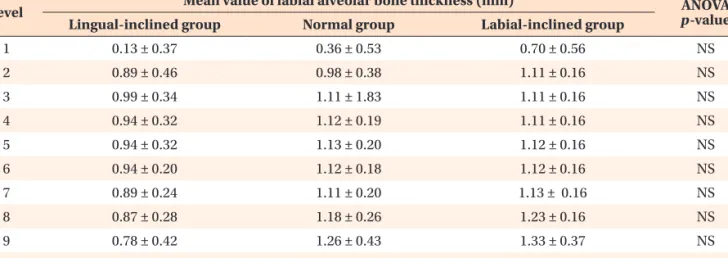 Table 1. Comparison of mean labial alveolar bone thickness values at ten root levels by analysis of variance (ANOVA)
