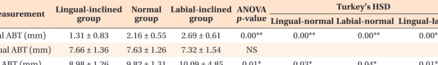 Table 2. Comparison of mean lingual alveolar bone thickness values at ten root levels using analysis of variance (ANOVA)