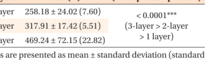 Table 1. Tensional loading test according to the number  of layers Number  of layers Maximum load (N) p-value   (multiple comparison) 1-Layer 258.18 ± 24.02 (7.60) < 0.0001***   (3-layer > 2-layer  > 1 layer)2-Layer317.91 ± 17.42 (5.51) 3-Layer 46