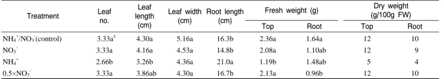 Table  1. The effect of nitrogen form in nutrient solution on the growth of Farfugium  japonicum.