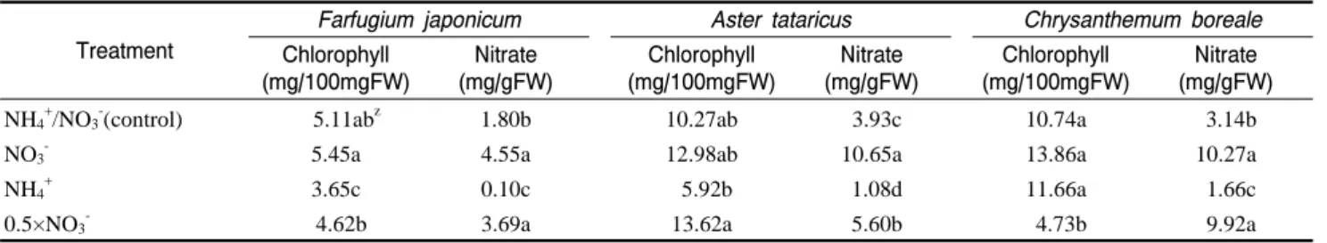 Table  4. The effect of nitrogen form in nutrient solution on the chlorophyll and nitrate contents of Farfugium  japonicum,  Aster tataricus, Chrysanthemum boreale.