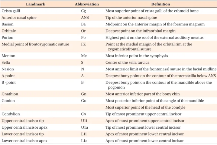 Table 1. Definitions of cephalometric landmarks used in this study