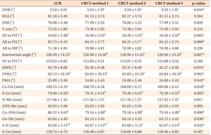 Table 2. Descriptive and statistical comparison of lateral cephalometric radiography (LCR) and cone-beam computed  tomography (CBCT) reorientation methods