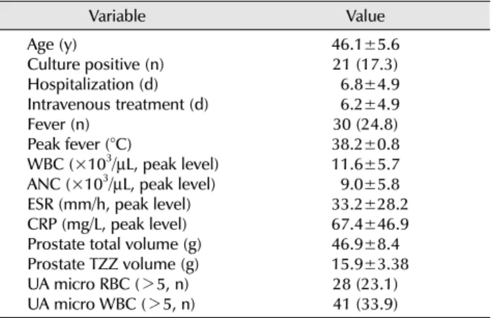 Table 2. Frequency of isolates causing acute epididymitis
