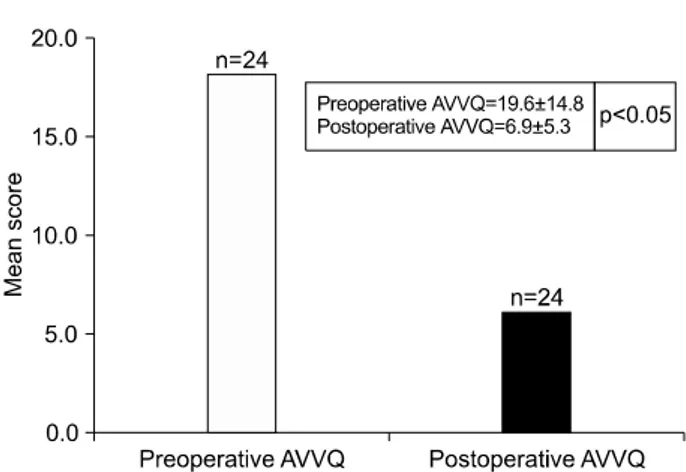 Fig. 1. Comparison of perioperative VCSS score. VCSS, Venous  Clinical Severity Score.