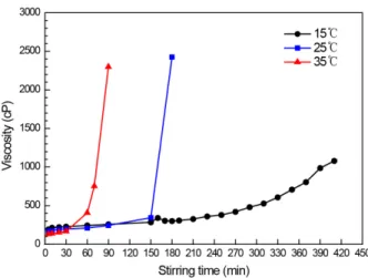 Table 1. Gelation Time of Crosslinking Agent at Different  Reaction Temperatures 