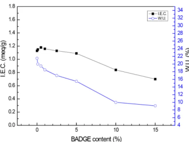 Fig. 3. CDI performance during the purification step using  PPO anion exchange membrane crosslinked with 1% 