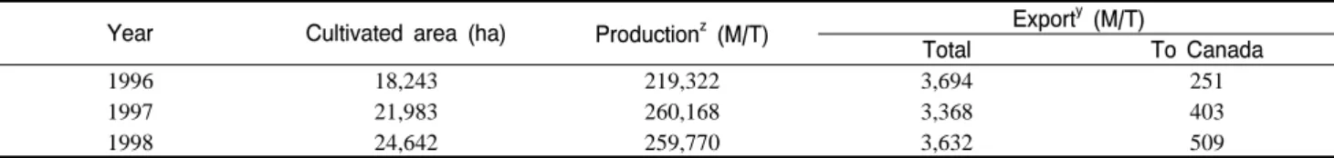 Table  1. Changes in cultivated area,  quantity of production, and export of pear in Korea.