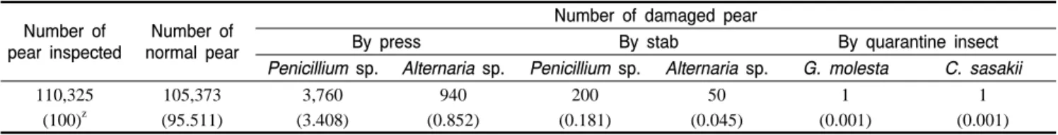 Table  4. Damage on pear fruits produced in Gochang  by  press, stab, and quarantine insect after 43 day storage at 1℃.