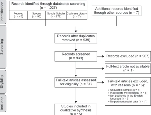 Figure 1. Flow chart of lite- lite-rature search and study  selec-tion.