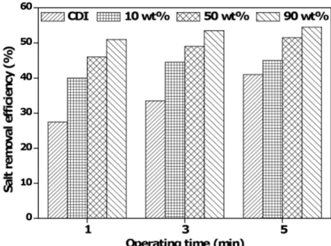 Fig. 7. Effluent concentration in accordance with the ad- ad-sorption time of 5 min.