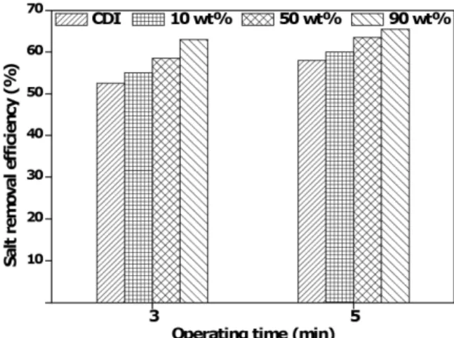 Fig. 10. Effluent concentration in accordance with the ad- ad-sorption time of 5 min.
