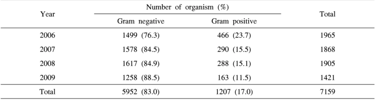 Table  2.  Distribution  of  gram  negative  and  gram  positive  organisms Year Number  of  organism  (%)